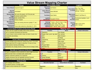 © 2014 The Karen Martin Group, Inc. 18
1
2 1
3 2
4 3
5 4
5
1 6
2 7
3 8
4 9
5 10
1
2 1
3 2
4 3
5 4
1
2
3
4 Date: Date:
Specific
Conditions
Land-based
Value Stream
Champion
Janice Mitchell
Demand Rate 300 units (40 projects; 20 POs) per year
Facilitator Karen Martin
Value Stream Mapping Charter
Scope Accountable Parties Logistics
Value Stream Equipment type A
Executive
Sponsor
Joe Abrams
Event Dates
& Times
Mon, Tue, Wed
Feb 3, 4 & 5, 2014
8:00 am - 5:00 pm
Last Step Product shipped
Boundaries &
Limitations
Must use existing resources (people, IT, etc.) Briefing
Attendees
** required
*optional
** Frank L, Rick M, Cory C, Glen
S, Sinan, Ben, Jane, Sal,
Malaika, Andrew, AE's, Sales
Mgr's, Rachel, Adam, Dustan
Base-camp
Location
Bldg B, Conf Room A
Trigger Customer submits RFQ
First Step Sales receives RFQ Logistics
Coordinator
Georgette Winters
Meals
Provided
Continental breakfast, lunch,
snacks
Projects are not scoped accurately (voice of the customer). Function Name
Lack of consistent processes and execution. Operations John Morgan
Briefing
Dates
&Times
Feb 3, 4 & 5, 2014
4:00 - 5:00 pmImprovement
Timeframe
Future state realized by December 31, 2014
Current State Problems & Business Needs Mapping Team
Contact Information
On-going changes to project parameters (design, test dates, & supply chain). Supply Chain, purch, log, ware Tom Johnson
Consistently late delivery. CEO Mark Simpson
Increase average ontime delivery (to "ready to ship") from 17% to 60%. Quality Sally Jones
Reduce lead time (PO to ready to ship) from 12 mos to 8 mos. CFO Sharon Prince
No KPIs. Sales Ed Borge
Goals & Measurable Targets Engineering Joakim Gutan
Sales Kellie McMahon
Benefits to Customers & Business On-Call Support
Create variance tracking methodology. Program Mgmt Leia Chang
Standardize the change process to reduce the # of Change Orders. Manufacturing Robert Cashman
Finance Lori P
Capable processes that are repeatable (process focused). Design Manager Andrew M
Projects completed on time (customer) & under budget (business). Function Name
Reduced lead times & increased sales opportunities. IT Mars L
Contact Information
Budget-to-actual expenses per PO/project. Signature: Signature: Signature:
Date:
2013 average ontime delivery. Executive Sponsor Value Stream Champion Facilitator
Annualized quantity of change orders.
Profitably grow our business and open new markets. Prod Development Charlie F
Relevant Data Agreement
Reduce customer's warranty & LD exposure.
 