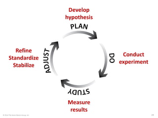 © 2014 The Karen Martin Group, Inc. 24
Develop
hypothesis
Conduct
experiment
Measure
results
Refine
Standardize
Stabilize
 
