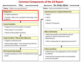 Common Components of the A3 Report
Theme: “What is our area of focus?” Owner: Person accountable for results.
Plan Do, Stu...
