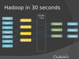 Hadoop in 30 seconds
Input
Input
Input
Input
Input
Input
Input
Map (K,V)
Map (K,V)
Map (K,V)
Map (K,V)
Shuffle
/ Sort
Reduce
Reduce
Reduce
Output
Output
Output
 