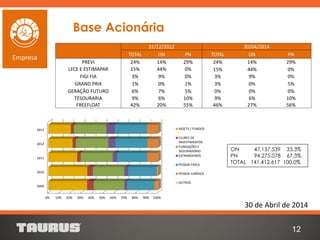 ON 47.137.539 33,3%
PN 94.275.078 67,3%
TOTAL 141.412.617 100,0%
31/12/2012 30/04/2014
TOTAL ON PN TOTAL ON PN
PREVI 24% 14% 29% 24% 14% 29%
LFCE E ESTIMAPAR 15% 44% 0% 15% 44% 0%
FIGI FIA 3% 9% 0% 3% 9% 0%
GRAND PRIX 1% 0% 1% 3% 0% 5%
GERAÇÃO FUTURO 6% 7% 5% 0% 0% 0%
TESOURARIA 9% 6% 10% 9% 6% 10%
FREEFLOAT 42% 20% 55% 46% 27% 56%
12
30 de Abril de 2014
Empresa
Base Acionária
0% 10% 20% 30% 40% 50% 60% 70% 80% 90% 100%
2009
2010
2011
2012
2013 ASSETS / FUNDOS
CLUBES DE
INVESTIMENTOS
FUNDAÇÕES E
SEGURADORAS
ESTRANGEIROS
PESSOA FISÍCA
PESSOA JURÍDICA
OUTROS
 
