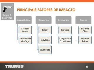 PRINCIPAIS FATORES DE IMPACTO
16
Defesa &
Segurança
Sazonalidade
Grandes
Feiras
Temporada
de Caça
Demanda
Riscos
Inovação
Qualidade
Economia
Câmbio
Conjuntura
Econômica
Custos
Mão de
Obra
Matéria
Prima
 