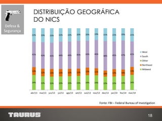 DISTRIBUIÇÃO GEOGRÁFICA
DO NICS
Fonte: FBI – Federal Bureau of Investigation
18
Defesa &
Segurança
24% 22% 22% 22% 22% 23% 24% 24% 22% 22% 23% 24%
13%
12% 12% 12% 12% 12% 12% 11%
10% 12% 10%
13%
41% 43% 42% 44% 44% 45% 43% 46%
48% 45% 47% 41%
22% 23% 23% 22% 22% 20% 20% 19% 21% 21% 20% 21%
abr/13 mai/13 jun/13 jul/13 ago/13 set/13 out/13 nov/13 dez/13 jan/14 fev/14 mar/14
West
South
Other
Northeast
Midwest
 