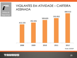 28
412.154
452.441
509.829
552.052
660.513
2008 2009 2010 2011 2012
VIGILANTES EM ATIVIDADE – CARTEIRA
ASSINADA
Defesa &
Segurança
Fonte: SEVESP
 