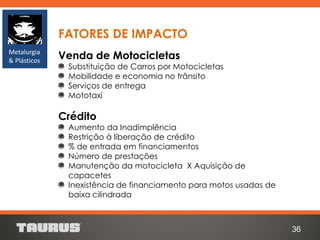 Venda de Motocicletas
Substituição de Carros por Motocicletas
Mobilidade e economia no trânsito
Serviços de entrega
Mototaxi
Crédito
Aumento da Inadimplência
Restrição à liberação de crédito
% de entrada em financiamentos
Número de prestações
Manutenção da motocicleta X Aquisição de
capacetes
Inexistência de financiamento para motos usadas de
baixa cilindrada
FATORES DE IMPACTO
36
Metalurgia
& Plásticos
 