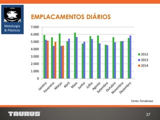 37
EMPLACAMENTOS DIÁRIOS
Fonte: Fenabrave
Metalurgia
& Plásticos
0
1.000
2.000
3.000
4.000
5.000
6.000
7.000
2012
2013
2014
 