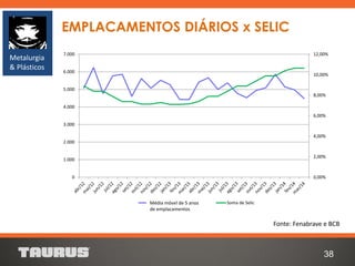 38
EMPLACAMENTOS DIÁRIOS x SELIC
Fonte: Fenabrave e BCB
Metalurgia
& Plásticos
0,00%
2,00%
4,00%
6,00%
8,00%
10,00%
12,00%
0
1.000
2.000
3.000
4.000
5.000
6.000
7.000
Soma de Emplacamentos/dia Soma de SelicMédia móvel de 5 anos
de emplacamentos
 