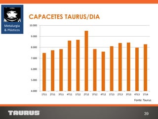 39
Fonte: Taurus
CAPACETES TAURUS/DIA
Metalurgia
& Plásticos
4.000
5.000
6.000
7.000
8.000
9.000
10.000
1T11 2T11 3T11 4T11 1T12 2T12 3T12 4T12 1T13 2T13 3T13 4T13 1T14
 