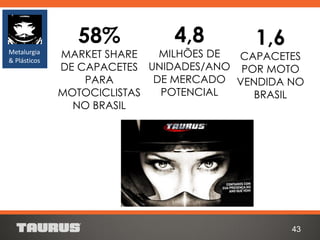 43
Metalurgia
& Plásticos
58%
MARKET SHARE
DE CAPACETES
PARA
MOTOCICLISTAS
NO BRASIL
1,6
CAPACETES
POR MOTO
VENDIDA NO
BRASIL
4,8
MILHÕES DE
UNIDADES/ANO
DE MERCADO
POTENCIAL
 