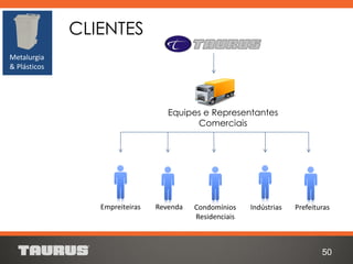 CLIENTES
Equipes e Representantes
Comerciais
Empreiteiras Revenda Condomínios
Residenciais
Indústrias Prefeituras
50
Metalurgia
& Plásticos
 