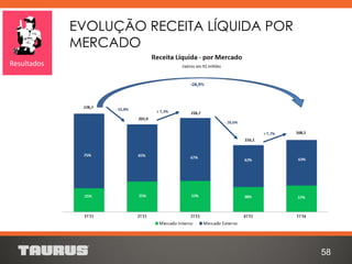 EVOLUÇÃO RECEITA LÍQUIDA POR
MERCADO
58
Resultados
 
