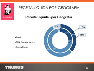 RECEITA LÍQUIDA POR GEOGRAFIA
59
Resultados
 