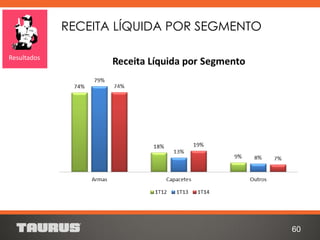 RECEITA LÍQUIDA POR SEGMENTO
60
Resultados
 