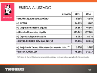 EBITDA AJUSTADO
61
Resultados
(1) Prejuízo da Taurus Máquinas-Ferramenta Ltda., dado que nestes períodos a operação não é descontinuada.
PERÍODO: 1T13 1T14
= LUCRO LÍQUIDO DO EXERCÍCIO 9.194 (4.540)
(+) IR/CSLL 14.813 (807)
(+) Despesa Financeira, Líquida 26.867 46.965
(-) Receita Financeira, Líquida (13.841) (37.081)
(+) Depreciação/Amortização 8.083 8.078
= EBITDA PERÍODO CVM Inst. 527/12 45.116 12.615
(+) Prejuízo da Taurus Máquinas-Ferramenta Ltda.
(1)
1.850 1.702
= EBITDA AJUSTADO 46.966 14.317
 