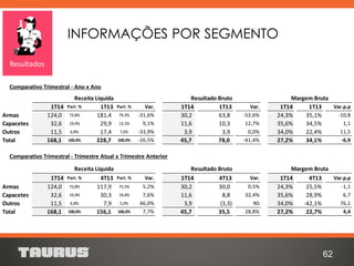 62
INFORMAÇÕES POR SEGMENTO
Resultados
1T14 Part. % 1T13 Part. % Var. 1T14 1T13 Var. 1T14 1T13 Var.p.p
Armas 124,0 73,8% 181,4 79,3% -31,6% 30,2 63,8 -52,6% 24,3% 35,1% -10,8
Capacetes 32,6 19,4% 29,9 13,1% 9,1% 11,6 10,3 12,7% 35,6% 34,5% 1,1
Outros 11,5 6,8% 17,4 7,6% -33,9% 3,9 3,9 0,0% 34,0% 22,4% 11,5
Total 168,1 100,0% 228,7 100,0% -26,5% 45,7 78,0 -41,4% 27,2% 34,1% -6,9
1T14 Part. % 4T13 Part. % Var. 1T14 4T13 Var. 1T14 4T13 Var.p.p
Armas 124,0 73,8% 117,9 75,5% 5,2% 30,2 30,0 0,5% 24,3% 25,5% -1,1
Capacetes 32,6 19,4% 30,3 19,4% 7,6% 11,6 8,8 32,4% 35,6% 28,9% 6,7
Outros 11,5 6,8% 7,9 5,0% 46,0% 3,9 (3,3) NS 34,0% -42,1% 76,1
Total 168,1 100,0% 156,1 100,0% 7,7% 45,7 35,5 28,8% 27,2% 22,7% 4,4
Margem Bruta
Comparativo Trimestral - Trimestre Atual x Trimestre Anterior
Receita Líquida Resultado Bruto Margem Bruta
Comparativo Trimestral - Ano x Ano
Receita Líquida Resultado Bruto
 