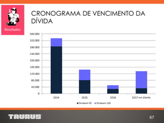 CRONOGRAMA DE VENCIMENTO DA
DÍVIDA
67
Resultados
 