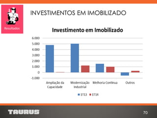 INVESTIMENTOS EM IMOBILIZADO
70
Resultados
 