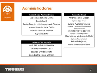Conselho de Administração
Luis Fernando Costa Estima
Danilo Angst
Carlos Augusto Leite Junqueira de Siqueira
Manuel Jeremias Leite Caldas
Marcos Tadeu de Siqueira
Ruy Lopes Filho
Conselho Fiscal
Amoreti Franco Gibbon
Suplente: Edgar Panceri
Juliano Puchalski Teixeira
Suplente: Carlos Eduardo Bandeira de
Mello Francesconi
Marcelo de Deus Saweryn
Suplente: Lisiane Miguel Wilke
Mauro César Medeiros de Mello
Suplente: Roberto Hesketh
Reinaldo Fujimoto
Suplente: José Airton Veras Carvalho
9
Empresa
Diretoria Estatutária
André Ricardo Balbi Cerviño
Eduardo Feldmann Costa
Eduardo Ermida Moretti
Dóris Beatriz França Wilhelm
Administradores
 