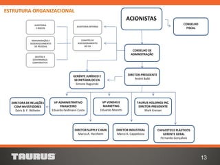 DIRETORA DE RELAÇÕES
COM INVESTIDORES
Dóris B. F. Wilhelm
VP ADMINISTRATIVO
FINANCEIRO
Eduardo Feldmann Costa
ACIONISTAS
CONSELHO DE
ADMNISTRAÇÃO
DIRETOR-PRESIDENTE
André Balbi
TAURUS HOLDINGS INC.
DIRETOR-PRESIDENTE
Mark Kresser
AUDITORIA INTERNA
COMITÊS DE
ASSESSORAMENTO
AO CA
GERENTE JURÍDICO E
SECRETÁRIA DO CA
Simone Baguinski
REMUNERAÇÃO E
DESENVOLVIMENTO
DE PESSOAS
AUDITORIA
E RISCOS
GESTÃO E
GOVERNANÇA
CORPORATIVA
VP VENDAS E
MARKETING
Eduardo Moretti
CAPACETES E PLÁSTICOS
GERENTE GERAL
Fernando Gonçalves
CONSELHO
FISCAL
13
DIRETOR INDUSTRIAL
Marco A. Cappelozza
ESTRUTURA ORGANIZACIONAL
DIRETOR SUPPLY CHAIN
Marco A. Harzheim
 