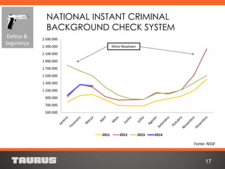 NATIONAL INSTANT CRIMINAL
BACKGROUND CHECK SYSTEM
Fonte: NSSF
17
Defesa &
Segurança
500.000
700.000
900.000
1.100.000
1.300.000
1.500.000
1.700.000
1.900.000
2.100.000
2.300.000
2.500.000
2011 2012 2013 2014
Efeito Newtown
 