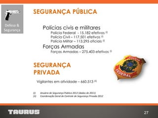 Polícias civis e militares
Polícia Federal - 15.182 efetivos (i)
Polícia Civil – 117.501 efetivos (i)
Polícia Militar – 113.295 oficiais (i)
Forças Armadas
Forças Armadas – 275.403 efetivos (i)
SEGURANÇA PÚBLICA
SEGURANÇA
PRIVADA
27
Vigilantes em atividade – 660.513 (ii)
(i) Anuário de Segurança Pública 2012 (dados de 2011)
(ii) Coordenação Geral de Controle de Segurança Privada 2012
Defesa &
Segurança
 