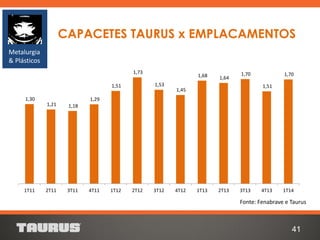 41
CAPACETES TAURUS x EMPLACAMENTOS
Fonte: Fenabrave e Taurus
Metalurgia
& Plásticos
1,30
1,21 1,18
1,29
1,51
1,73
1,53
1,45
1,68 1,64
1,70
1,51
1,70
1T11 2T11 3T11 4T11 1T12 2T12 3T12 4T12 1T13 2T13 3T13 4T13 1T14
 