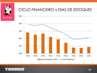 64
CICLO FINANCEIRO x DIAS DE ESTOQUES
Resultados
100
150
200
250
300
350
1T12 2T12 3T12 4T12 1T13 2T13 3T13 4T13 1T14
Dias de Estoques LTM Ciclo Financeiro
 