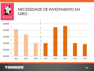 65
NECESSIDADE DE INVESTIMENTO EM
GIRO
Resultados
260.000
280.000
300.000
320.000
340.000
360.000
2011 2012 2013 1T13 2T13 3T13 4T13 1T14
 