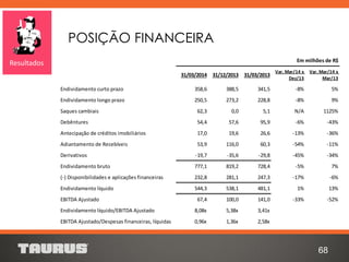 POSIÇÃO FINANCEIRA
68
Resultados Em milhões de R$
31/03/2014 31/12/2013 31/03/2013
Var. Mar/14 x
Dez/13
Var. Mar/14 x
Mar/13
Endividamento curto prazo 358,6 388,5 341,5 -8% 5%
Endividamento longo prazo 250,5 273,2 228,8 -8% 9%
Saques cambiais 62,3 0,0 5,1 N/A 1125%
Debêntures 54,4 57,6 95,9 -6% -43%
Antecipação de créditos imobiliários 17,0 19,6 26,6 -13% -36%
Adiantamento de Recebíveis 53,9 116,0 60,3 -54% -11%
Derivativos -19,7 -35,6 -29,8 -45% -34%
Endividamento bruto 777,1 819,2 728,4 -5% 7%
(-) Disponibilidades e aplicações financeiras 232,8 281,1 247,3 -17% -6%
Endividamento líquido 544,3 538,1 481,1 1% 13%
EBITDA Ajustado 67,4 100,0 141,0 -33% -52%
Endividamento líquido/EBITDA Ajustado 8,08x 5,38x 3,41x
EBITDA Ajustado/Despesas financeiras, líquidas 0,96x 1,36x 2,58x
 