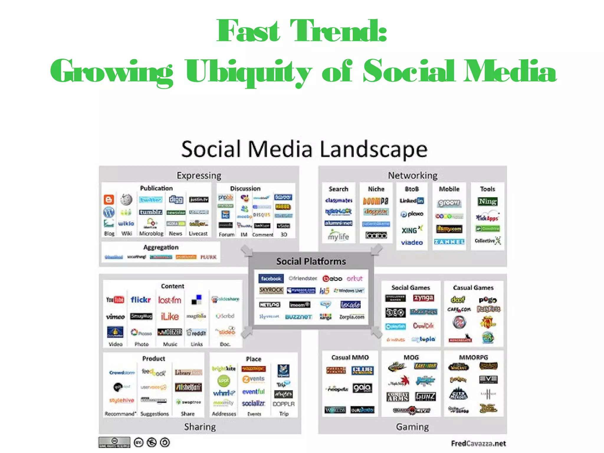 Fast Trend:
Growing Ubiquity of Social Media
 