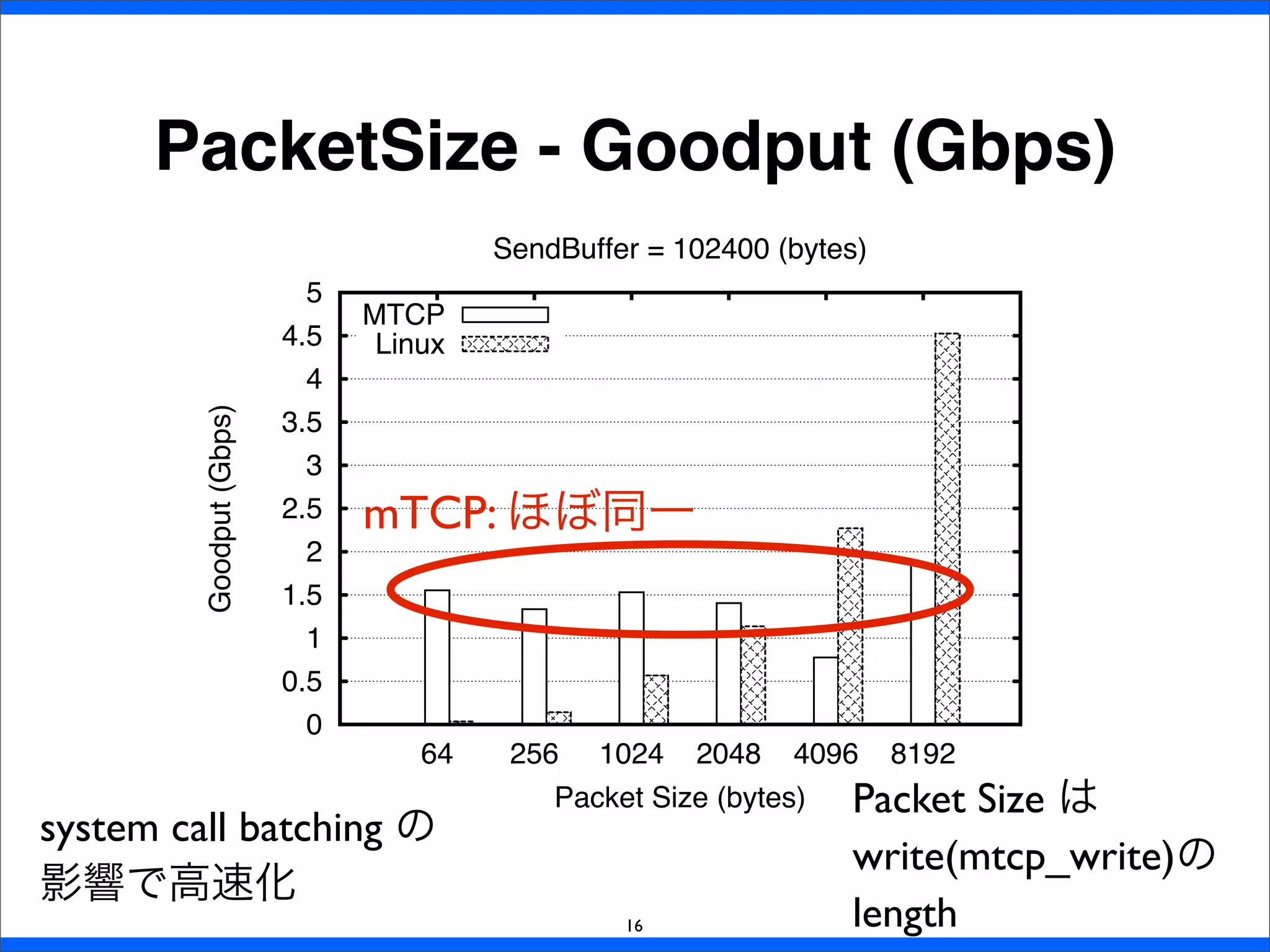 0
0.5
1
1.5
2
2.5
3
3.5
4
4.5
5
64 256 1024 2048 4096 8192
Goodput(Gbps)
Packet Size (bytes)
SendBuffer = 102400 (bytes)
MTCP
Linux
PacketSize - Goodput (Gbps)
16
mTCP: ほぼ同一
Packet Size は
write(mtcp_write)の
length
system call batching の
影響で高速化
 