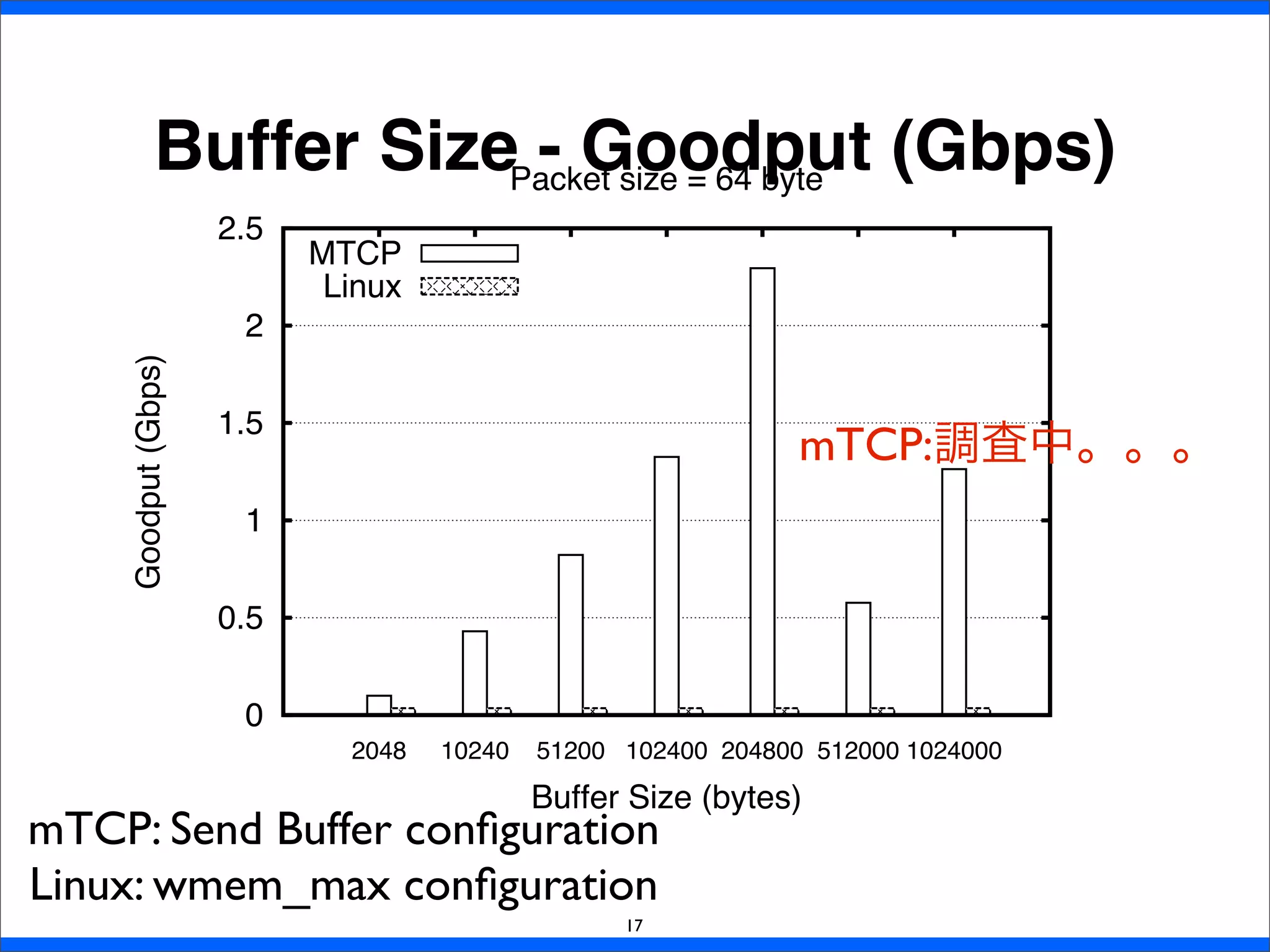 Buffer Size - Goodput (Gbps)
17
0
0.5
1
1.5
2
2.5
2048 10240 51200 102400 204800 512000 1024000
Goodput(Gbps)
Buffer Size (bytes)
Packet size = 64 byte
MTCP
Linux
mTCP:調査中。。。
mTCP: Send Buffer conﬁguration
Linux: wmem_max conﬁguration
 