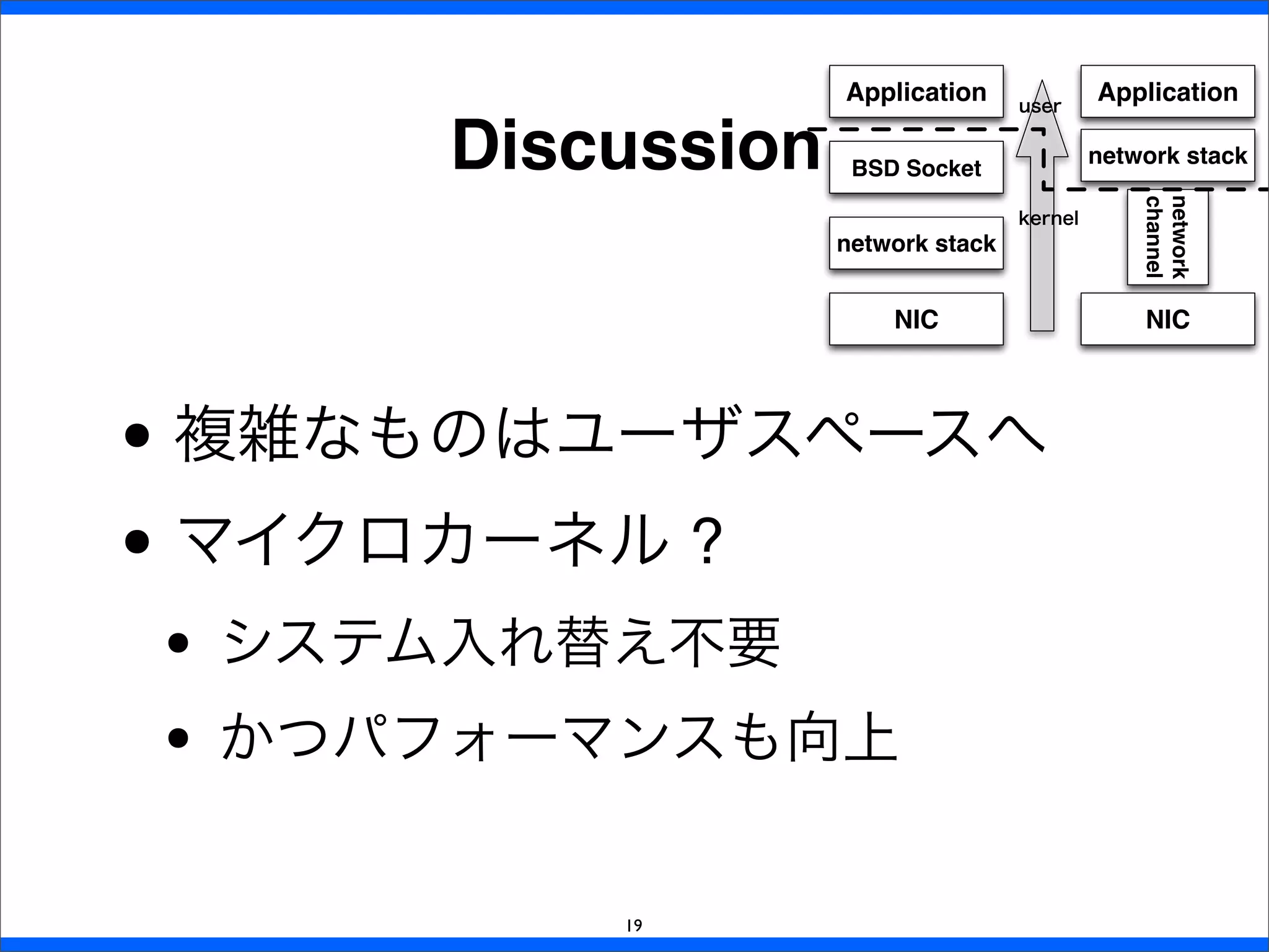 Discussion
19
• 複雑なものはユーザスペースへ
• マイクロカーネル ?
• システム入れ替え不要
• かつパフォーマンスも向上
Application
BSD Socket
network stack
NIC
Application
network stack
NIC
network
channel
user
kernel
 