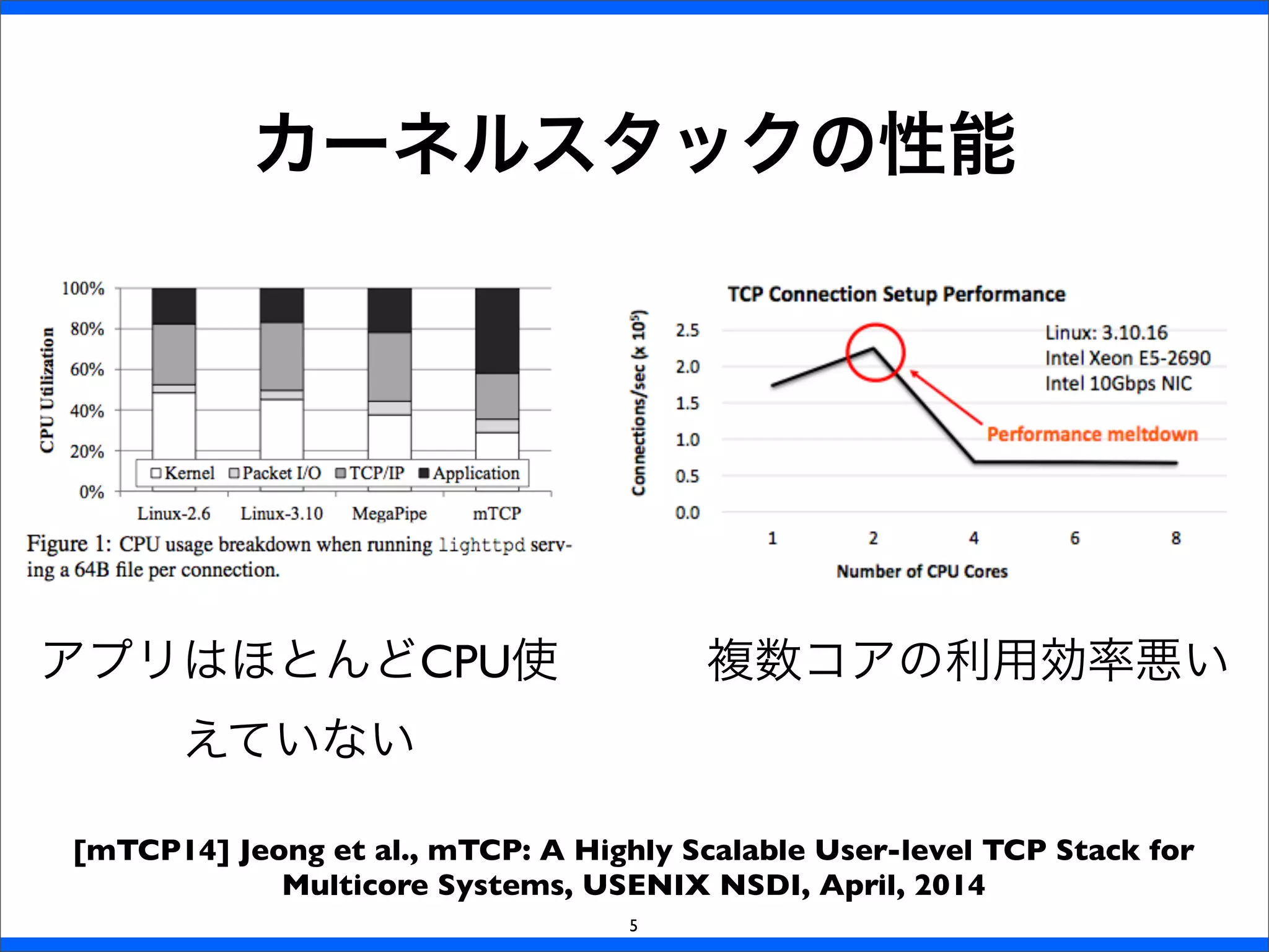 カーネルスタックの性能
5
アプリはほとんどCPU使
えていない
複数コアの利用効率悪い
[mTCP14] Jeong et al., mTCP: A Highly Scalable User-level TCP Stack for
Multicore Systems, USENIX NSDI, April, 2014
 