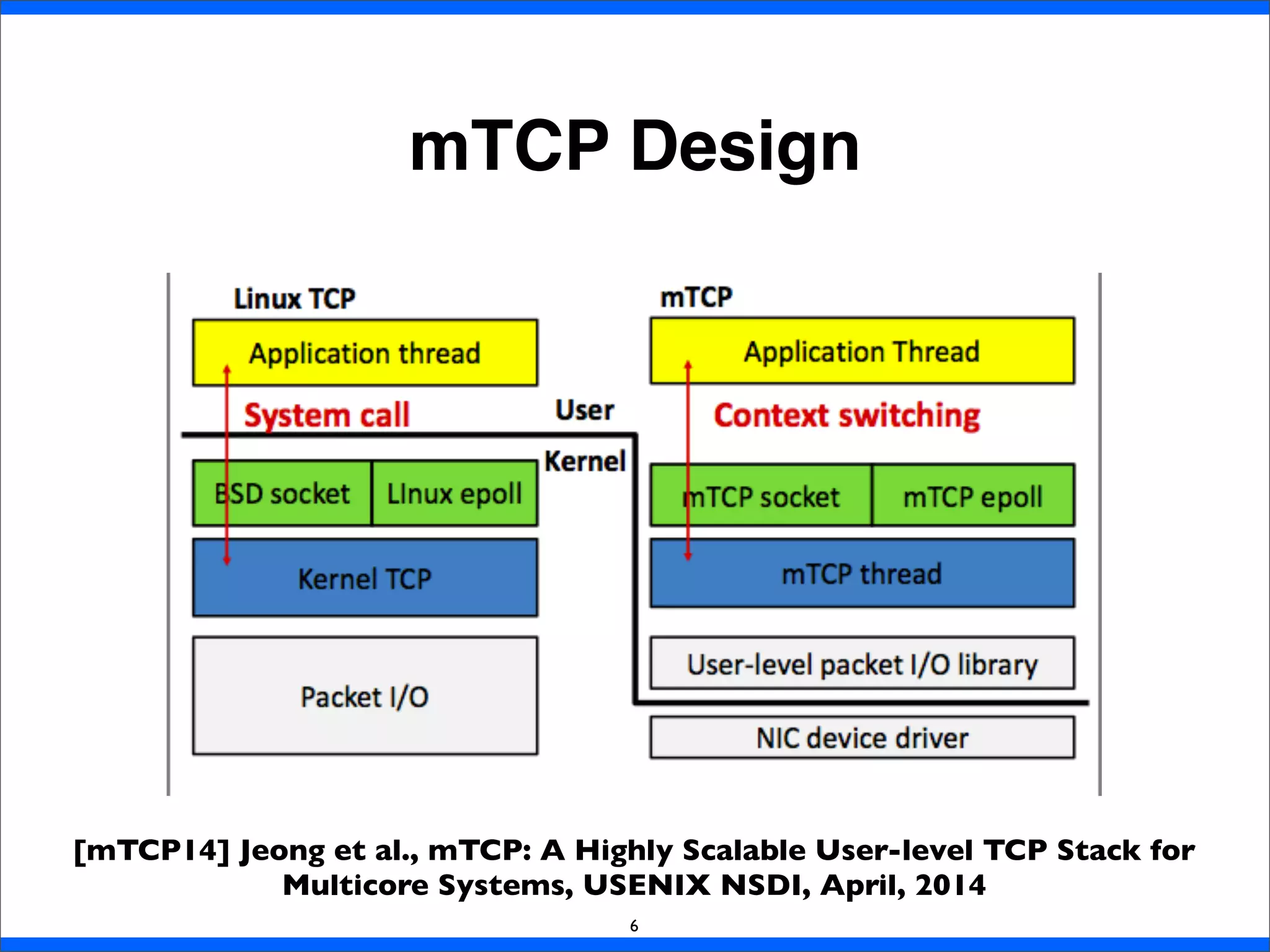 mTCP Design
6
[mTCP14] Jeong et al., mTCP: A Highly Scalable User-level TCP Stack for
Multicore Systems, USENIX NSDI, April, 2014
 