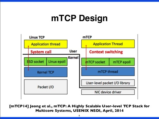 mTCP Design
6
[mTCP14] Jeong et al., mTCP: A Highly Scalable User-level TCP Stack for
Multicore Systems, USENIX NSDI, Apri...