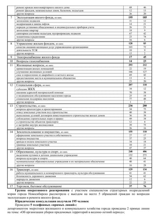 ремонт кровли многоквартирного жилого дома 68 46
ремонт фасадов, межпанельных швов, балконов, подъездов 12 13
другие вопросы 26 20
7 Эксплуатация жилого фонда, из них: 195 185
затопление подвалов 31 12
модернизация и замена лифтов 14 21
порядок установки общедомовых и индивидуальных приборов учета 26 21
затопление квартир 18 9
санитарное состояние подъездов, мусоропроводов, подвалов 67 42
телеантенны и радиолинии 23 74
другие вопросы 16 6
8 Управление жилым фондом, из них: 128 83
качество оказания жилищных услуг управляющими организациями 103 72
деятельность ТСЖ 10 9
другие вопросы 15 2
9 Электроснабжение жилого фонда 17 45
10 Вопросы газоснабжения 14 23
11 Жилищные вопросы, из них: 293 212
приватизация жилых помещений 22 19
улучшение жилищных условий 166 127
снос и переселение из аварийного и ветхого жилья 69 42
предоставление места в муниципальном общежитии 13 4
другие вопросы 23 20
12 Социальная сфера, из них: 207 118
субсидии ЖКХ 34 12
оказание адресной материальной помощи 70 38
о медицинском обслуживании населения города 25 18
социальная поддержка населения 77 48
другие вопросы 1 2
13 Строительство, из них: 236 280
вопросы архитектуры и проектирования 34 75
отвод земельных участков под строительство 40 38
выполнение условий договоров инвестиционного строительства жилых домов 36 38
соблюдение строительных норм и правил 49 34
о строительстве объектов транспорта 12 4
о застройке внутри жилмассивов 39 75
другие вопросы 26 16
14 Землепользование и имущество, из них: 155 118
оформление земельного участка в собственность 27 17
вопросы имущества 37 25
аренда и оплата земельного участка 34 18
границы земельных участков 10 21
другие вопросы 47 37
15 Образование, культура и спорт, из них: 248 406
выделение путевки в детское дошкольное учреждение 152 273
вопросы культуры и спорта 40 64
муниципальные образовательные учреждения и их материальное обеспечение 40 41
другие вопросы 16 28
16 Транспорт, из них: 129 134
работа муниципального и коммерческого транспорта, культура обслуживания 41 41
безопасность дорожного движения 54 62
маршруты движения 12 6
другие вопросы 22 25
17 Торговля, бытовое обслуживание 37 76
Группа оперативного реагирования с участием специалистов структурных подразделений
мэрии города Новосибирска рассмотрела с выездом на место 5 обращений граждан по вопросам
эксплуатации и ремонта жилого фонда.
Юридические консультации получили 195 человек
Проведено 5 телефонных «прямых линий»:
департаментом энергетики жилищного и коммунального хозяйства города проведены 2 прямые линии
на темы: «Об организации уборки придомовых территорий в весенне-летний период»;
 