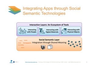http://Learning-Layers-eu 15
Interaction Layers: An Ecosystem of Tools
Social Semantic Layer
Integration through Shared Meaning
Interacting with
Physical Objects
Interacting
with People
Interacting with
Digital Materials
Straw Building
How To
X3-PVQX3-PJC
X3-POZ PLC Equipment
 