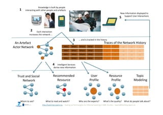http://Learning-Layers-eu
Who When Where What ... ... ... ... ... ...
An Artefact
Actor Network
User
Profile
Resource
Profile
Topic
Modeling
Recommended
Resource
Each interaction
increases the network ...
... and is tracked in the history
Trust and Social
Network
Traces of the Network History
Knowledge is built by people
interacting with other people and artefacts
New Information displayed to
Support User Interactions
Intelligent Services
derive new information
1
2
3
4
5
Who When Where What ... ... ... ... ... ...
Who When Where What ... ... ... ... ... ...
Who When Where What ... ... ... ... ... ...
Whom to ask? What to read and watch? Who are the experts? What do people talk about?What’s the quality?
 