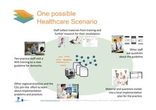 http://Learning-Layers-eu
Two practice staff visit a
NHS training on a new
guideline for dementia
Staff collect materials from training and
further research for their revalidation
Other staff
ask questions
about the guideline
Material and questions evolve
into a local implementation
plan for the practice
Other regional practices and the
CSU join the effort to learn
about implementation
problems and practices
ImplementationPlan
Guideline
X3-PVQX3-PJC
X3-POZ Dementia
 