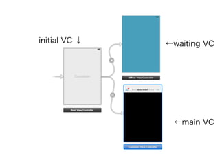 initial VC ↓
←main VC
←waiting VC
 