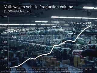 Volkswagen Vehicle Production Volume
[1,000 vehicles p.a.]
Source: Volkswagen AG, Zahlen Daten Fakten Navigator 2014; Phot...