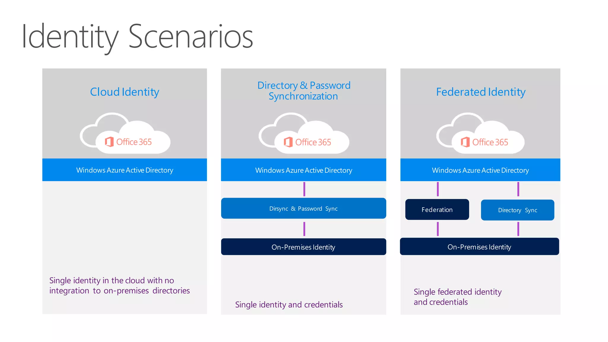 Cloud Identity
Single identity in the cloud with no
integration to on-premises directories
Directory & Password
Synchronization
Single identity and credentials
FederatedIdentity
Single federated identity
and credentials
 