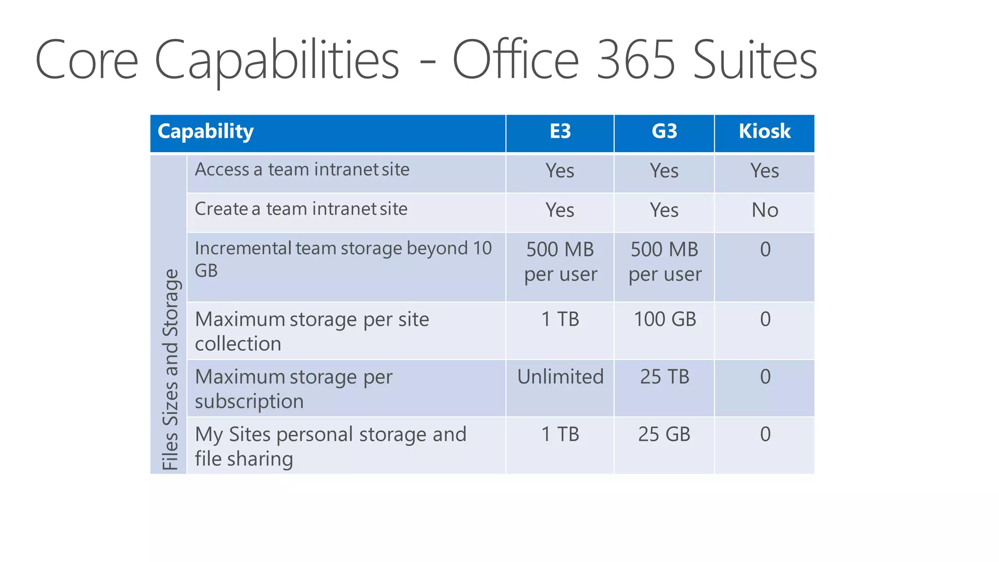 Capability E3 G3 Kiosk
FilesSizesandStorage Access a team intranetsite Yes Yes Yes
Create a team intranetsite Yes Yes No
Incremental team storage beyond 10
GB
500 MB
per user
500 MB
per user
0
Maximum storage per site
collection
1 TB 100 GB 0
Maximum storage per
subscription
Unlimited 25 TB 0
My Sites personal storage and
file sharing
1 TB 25 GB 0
 