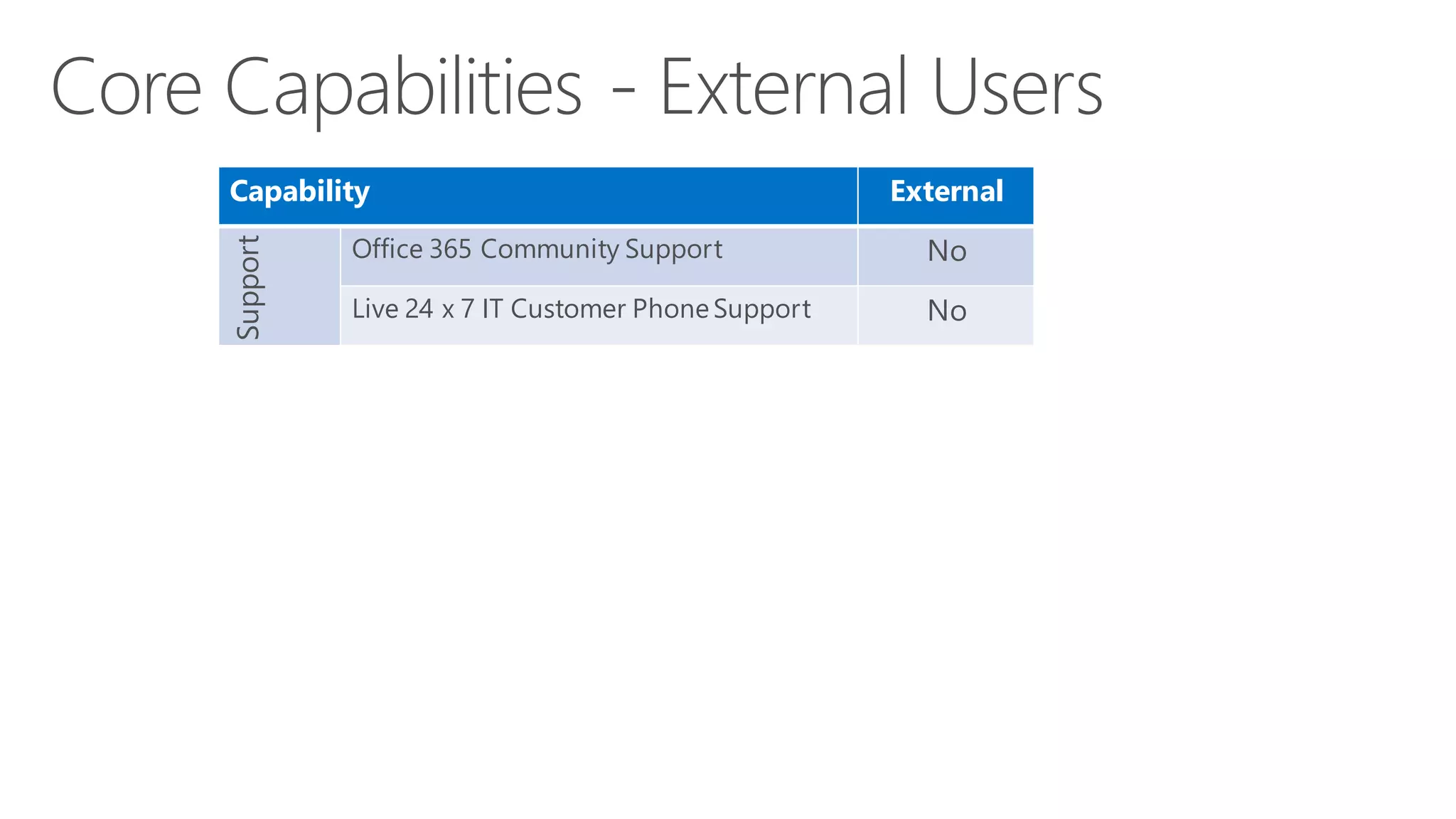 Capability External
Support Office 365 Community Support No
Live 24 x 7 IT Customer PhoneSupport No
 