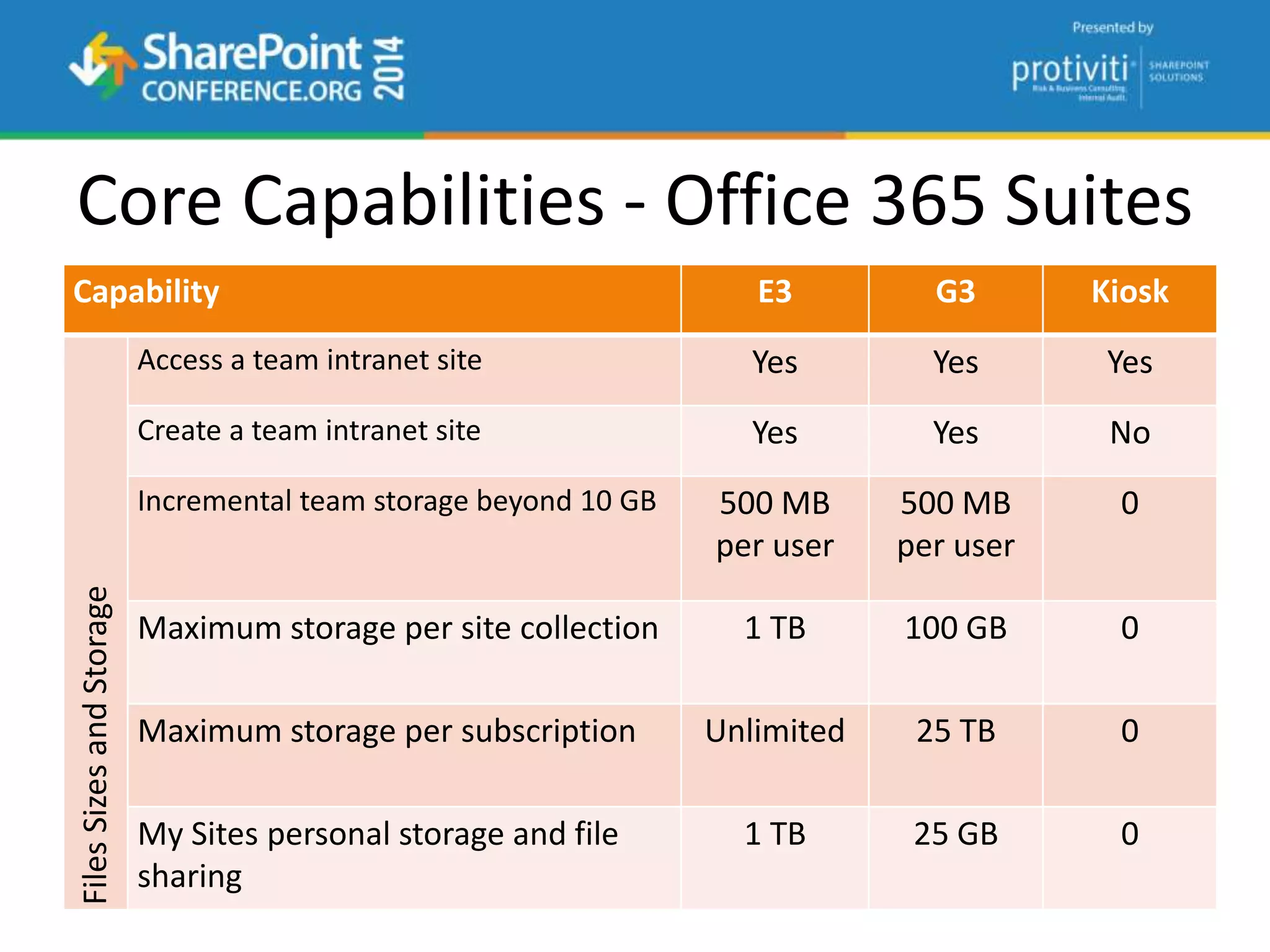 Core Capabilities - Office 365 Suites
Capability E3 G3 Kiosk
FilesSizesandStorage
Access a team intranet site Yes Yes Yes
Create a team intranet site Yes Yes No
Incremental team storage beyond 10 GB 500 MB
per user
500 MB
per user
0
Maximum storage per site collection 1 TB 100 GB 0
Maximum storage per subscription Unlimited 25 TB 0
My Sites personal storage and file
sharing
1 TB 25 GB 0
 