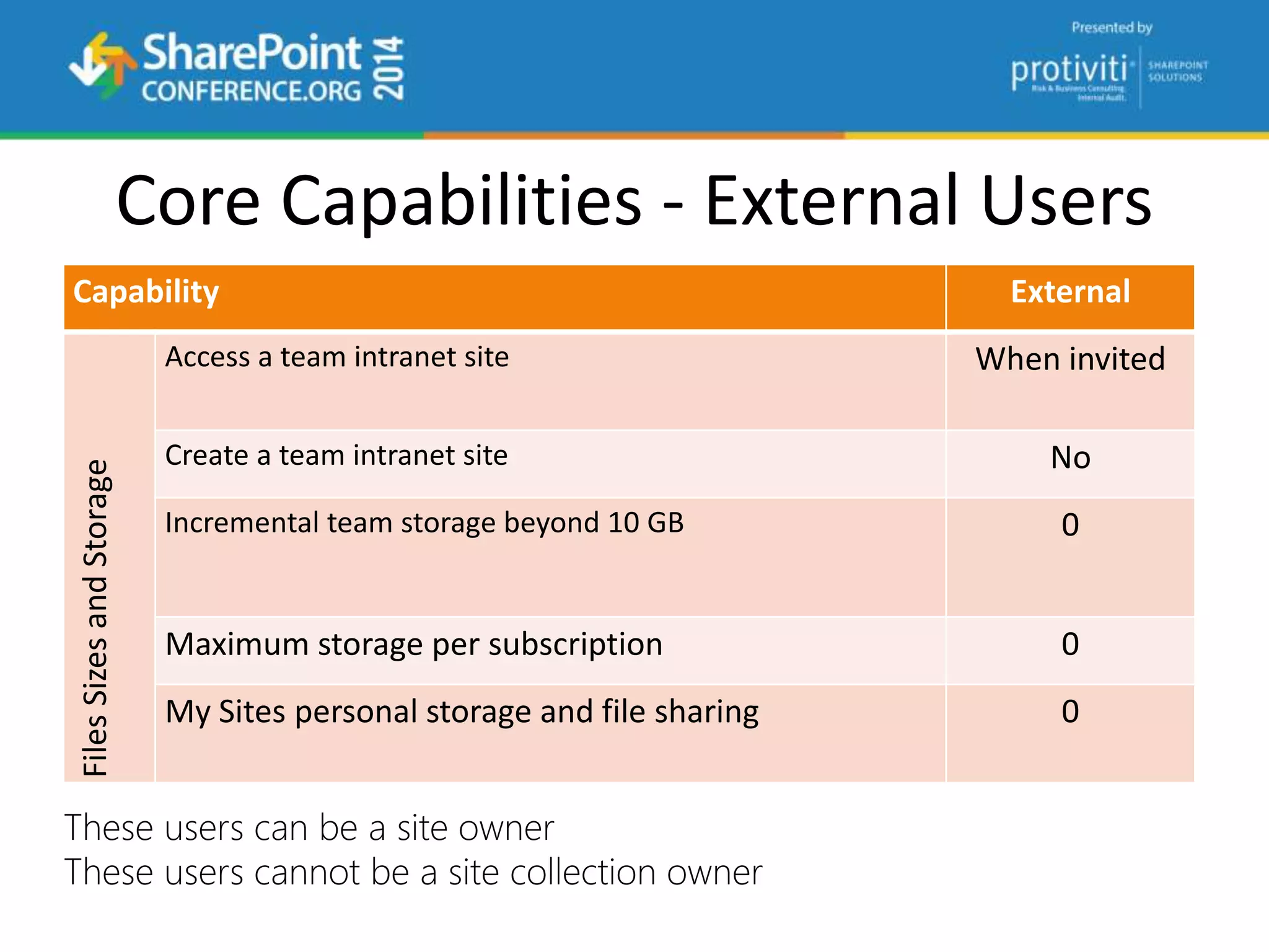 Core Capabilities - External Users
Capability External
FilesSizesandStorage
Access a team intranet site When invited
Create a team intranet site No
Incremental team storage beyond 10 GB 0
Maximum storage per subscription 0
My Sites personal storage and file sharing 0
 