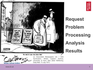 www.bl.uk 9
(c) Associated Newspapers Ltd. / Solo
Syndication, British Cartoon Archive,
University of Kent, Mac [Stan McMurtry],
Daily Mail, 13 July 1973.
Request
Problem
Processing
Analysis
Results
 