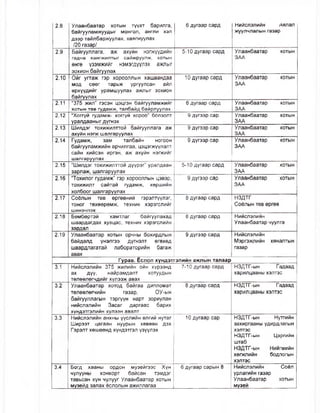 2.8 Улаанбаатар хотын түухт барилга,
байгууламжуудыг монгол, англи хэл
дээр тайлбаржуулах, хаягжуулах
/20 газар/
6 дугаар сард Нийслэлийн Аялал
жуулчлалын газар
2.9 Байгууллага, аж ахуйн нэгжүүдийн
гадна хаягжилтыг сайжруулж, хотын
өнгө үзэмжийг нэмэгдүүлэх ажлыг
зохион байгуулах
5-10 дугаар сард Улаанбаатар хотын
ЗАА
2.10 Ойг угтаж гэр хорооллын хашаандаа
мод сөөг тарьж ургуулсан айл
өрхүүдийг урамшуулах ажлыг зохион
байгуулах
10 дугаар сард Улаанбаатар хотын
ЗАА
2.11 “375 жил” гэсэн цэцгэн байгууламжийг
хотын төв гудамж, талбайд байрлуулах
6 дугаар сард Улаанбаатар хотын
ЗАА
2.12 “Хоггүй гудамж- хоггүй хороо" болзолт
уралдааныг дүгнэх
9 дүгээр сар Улаанбаатар хотын
ЗАА
2.13 Шилдэг тохижилттой байгууллага аж
ахуйн нэгж шалгаруулах
9 дүгээр сар Улаанбаатар хотын
ЗАА
2.14 Гудамж, зам талбайн ногоон
байгууламжийн арчилгаа, цэцэгжүүлэлт
сайн хийсэн иргэн, аж ахуйн нэгжийг
шалгаруулах
9 дүгээр сар Улаанбаатар хотын
ЗАА
2.15 “Шилдэг тохижилттой дүүрэг" уралдаан
зарлаж, шалгаруулах
5-10 дугаар сард Улаанбаатар хотын
ЗАА
2.16 “Тохилог гудамж” гэр хорооллын цэвэр,
тохижилт сайтай гудамж, хөршийн
холбоог шалгаруулах
9 дүгээр сар Улаанбаатар хотын
ЗАА
2.17 Соёлын төв өргөөний гэрэлтүүлэг,
тоног төхөөрөмж, техник хэрэгслийг
шинэчлэх
8 дугаар сард нздтг
Соёлын тев өргөө
2.18 Бөмбөртэй хамтлаг байгуулахад
шаардагдах хувцас, техник хэрэгслийн
зардал
8 дугаар сард Нийслэлийн
Улаанбаатар чуулга
2.19 Улаанбаатар хотын орчны бохирдлын
байдалд үнэлгээ дүгнэлт өгөхөд
шаардлагатай лабораторийн багаж
авах
9 дүгээр сард Нийслэлийн
Мэргэжлийн хяналтын
газар
Гурав. ёслол хүндэтгэлийн ажлын талаар
3.1 Нийслэлийн 375 жилийн ойн хүрээнд
ах дүү, найрамдалт хотуудын
төлөөлөгчдийг хүлээж авах
7-10 дугаар сард НЗДТГ-ын Пздаад
харилцааны хэлтэс
3.2 Улаанбаатар хотод байгаа дипломат
төлөөлөгчийн газар, ОУ-ын
байгууллагын тэргүүн нарт зориулан
нийслэлийн Засаг даргаас барих
хүндэтгэлийн хүлээн авалт
8 дугаар сард НЗДТГ-ын Падаад
харилцааны хэлтэс
3.3 Нийслэлийн анхны үүслийн өлгий нутаг
Ширээт цагаан нуурын хөвөөн дэх
Гэрэлт хөшөөнд хүндэтгэл үзүүлэх
10 дугаар сар НЗДТГ-ын Нутгийн
захиргааны удирдлагын
хэлтэс
НЗДТГ-ын Цэргийн
штаб
НЗДТГ-ын Нийгмийн
хөгжлийн бодлогын
хэлтэс
3.4 Богд хааны ордон музейгээс Хүн
чулууны хонхорт байсан тэмдэг
тавьсан хүн чулууг Улаанбаатар хотын
музейд залах ёслолын ажиллагаа
6 дугаар сарын 8 Нийслэлийн Соёл
урлагийн газар
Улаанбаатар хотын
музей
 