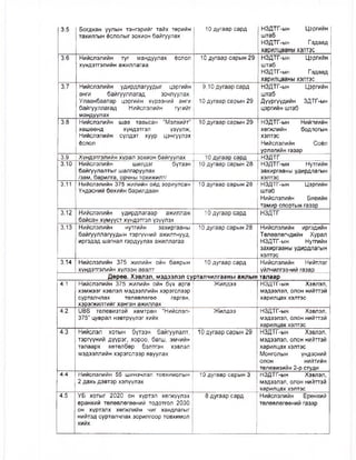 3.5 Богдхан уулын тэнгэрийг тайх төрийн
тахилгын ёслолыг зохион байгуулах
10 дугаар сард НЗДТГ-ын Цэргийн
штаб
НЗДТГ-ын Гадаад
харилцааны хэлтэс
3.6 Нийслэлийн туг мандуулах ёслол
хүндэтгэлийн ажиллагаа
10 дугаар сарын 29 НЗДТГ-ын Цэргийн
штаб
НЗДТГ-ын Гадаад
харилцааны хэлтэс
3.7 Нийслэлийн удирдлагуудыг цэргийн
анги байгууллагад зочлуулах,
Улаанбаатар цэргийн хүрээний анги
байгууллагад Нийслэлийн тугийг
мандуулах
9,10 дугаар сард
10 дугаар сарын 29
НЗДТГ-ын Цэргийн
штаб
Дүүргүүдийн ЗДТГ-ын
цэргийн штаб
3.8 Нийслэлийн шав тавьсан “Мэлхийт”
хөшөөнд хүндэтгэл үзүүлж,
Нийслэлийн сүлдэт хуур цэнгүүлэх
ёслол
10 дугаар сарын 29 НЗДТГ-ын Нийгмийн
хөгжлийн бодпогын
хэлтэс
Нийслэлийн Соёл
урлагийн газар
3.9 Хүндэтгэлийн хурал зохион байгуулах 10 дугаар сард НЗДТГ
3.10 Нийслэлийн шилдэг бүтээн
байгуулалтыг шалгаруулах
/зам, барилга, орчны тохижилт/
10 дугаар сарын 28 НЗДТГ-ын Нутгийн
захиргааны удирдлагын
хэлтэс
3.11 Нийслэлийн 375 жилийн ойд зориулсан
Үндэсний бөхийн барилдаан
10 дугаар сарын 28 НЗДТГ-ын Цэргийн
штаб
Нийслэлийн Биеийн
тамир спортын газар
3.12 Нийслэлийн удирдлагаар ажиллаж
байсан хүмүүст хүндэтгэл үзүүлэх
10 дугаар сард НЗДТГ
3.13 Нийслэлийн нутгийн захиргааны
байгууллагуудын тэргүүний ажилтнууд,
иргэдэд шагнал гардуулах ажиллагаа
10 дугаар сарын 28 Нийслэлийн иргэдийн
Төлөөлөгчдийн Хурал
НЗДТГ-ын Нутгийн
захиргааны удирдлагын
хэлтэс
3.14 Нийслэлийн 375 жилийн ойн баярын
хүндэтгэлийн хүлээн авалт
10 дугаар сард Нийслэлийн Нийтлэг
үйлчилгээний газар
Дөрөв. Хэвлэл, мэдээлэл сурталчилгааны ажлын талаар
4.1 Нийслэлийн 375 жилийн ойн бүх арга
хэмжээг хэвлэл мэдээллийн хэрэгслээр
сурталчлах төлөвлөгөө гарган,
хэрэгжилтийг ханган ажиллах
Жилдээ НЗДТГ-ын Хэвлэл,
мэдээлэл, олон нийттэй
харилцах хэлтэс
4.2 1)ВЗ телөвизтэй хамтран “Нийслэл-
375” цуврал нэвтрүүлэг хийх
Жилдээ НЗДТГ-ын Хэвлэл,
мэдээлэл, олон нийттэй
харилцах хэлтэс
4.3 Нийслэл хотын бүтээн байгуулалт,
тэргүүний дүүрэг, хороо, багш, эмчийн
талаарх хөтөлбөр бэлтгэн хэвлэл
мэдээллийн хэрэгслээр явуулах
10 дугаар сарын 29 НЗДТГ-ын Хэвлэл,
мэдээлэл, олон нийттэй
харилцах хэлтэс
Монголын үндэсний
олон нийтийн
телевизийн 2-р студи
4.4 Нийслэлийн 55 шинэчлэл товхимолын
2 дахь дэвтэр хэлүүлэх
10 дугаар сарын 3 НЗДТГ-ын Хэвлэл,
мэдээлэл, олон нийттэй
харилцах хэлтэс
4.5 УБ хотыг 2020 он хүртэл хөгжүүлэх
еранхий төлөвлөгөөний тодотгол 2030
он хүртэлх хөгжпийн чиг хандлагыг
нийтэд сурталчлах зорилгоор товхимол
хийх
8 дугаар сард Нийслэлийн Ерөнхий
төлөвлөгөөний газар
 